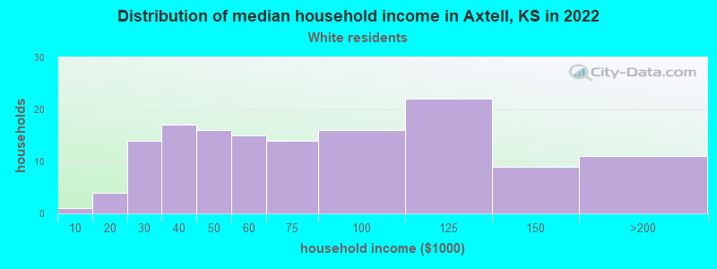 Distribution of median household income in Axtell, KS in 2022
