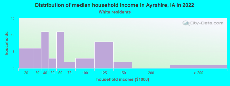 Distribution of median household income in Ayrshire, IA in 2022