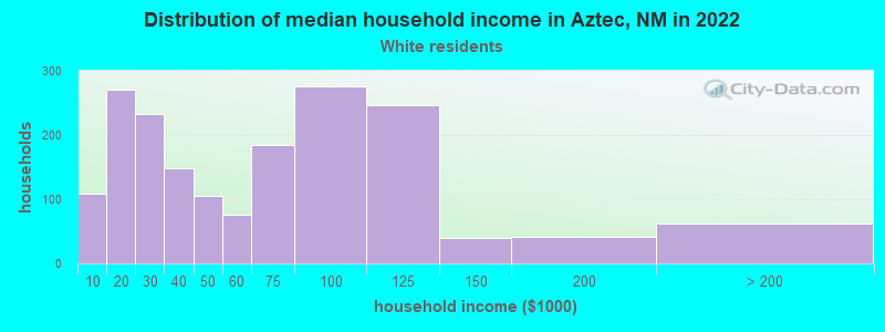 Distribution of median household income in Aztec, NM in 2022