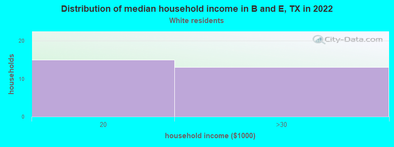 Distribution of median household income in B and E, TX in 2022