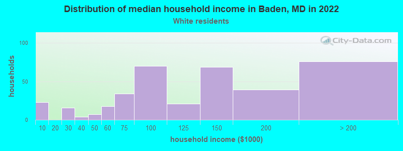 Distribution of median household income in Baden, MD in 2022