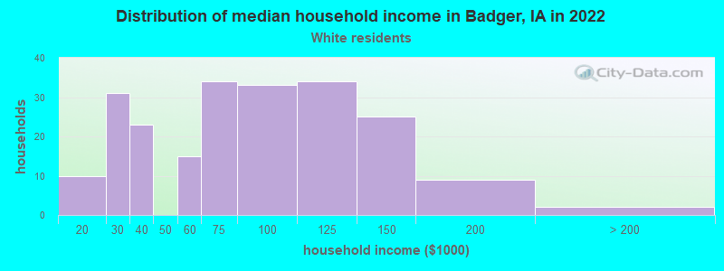 Distribution of median household income in Badger, IA in 2022
