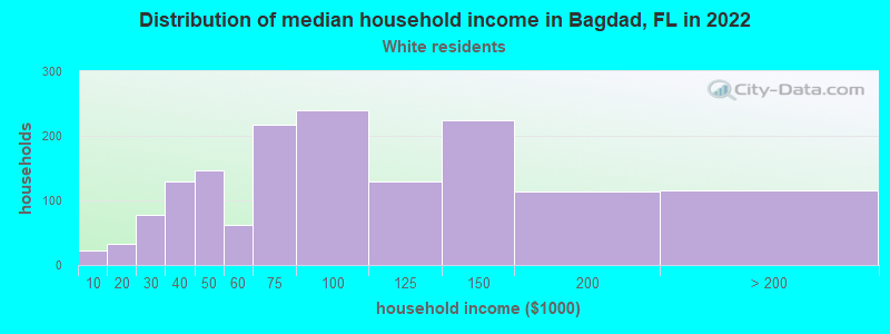Distribution of median household income in Bagdad, FL in 2022