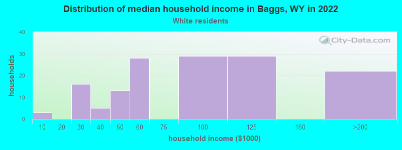 Distribution of median household income in Baggs, WY in 2022