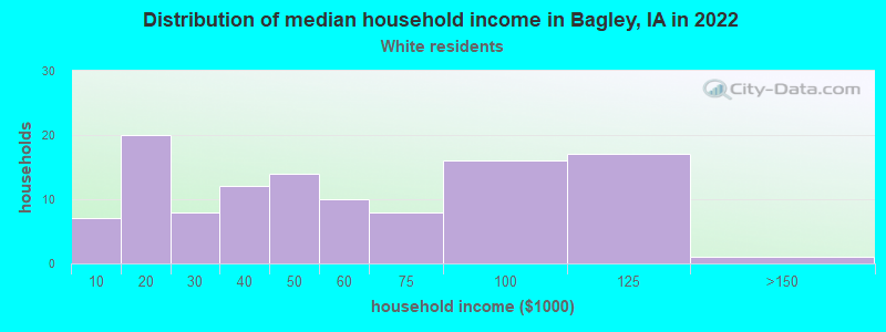 Distribution of median household income in Bagley, IA in 2022