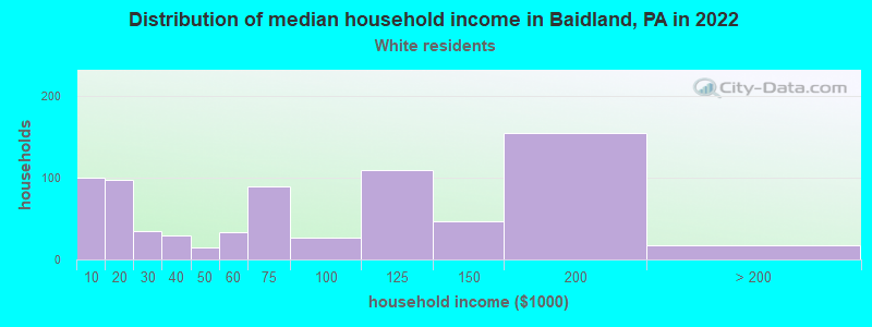 Distribution of median household income in Baidland, PA in 2022