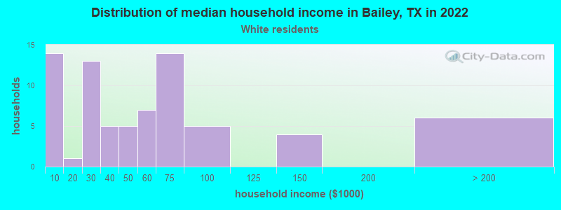 Distribution of median household income in Bailey, TX in 2022