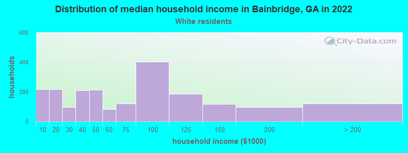 Distribution of median household income in Bainbridge, GA in 2022