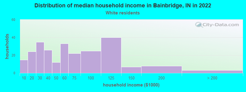 Distribution of median household income in Bainbridge, IN in 2022