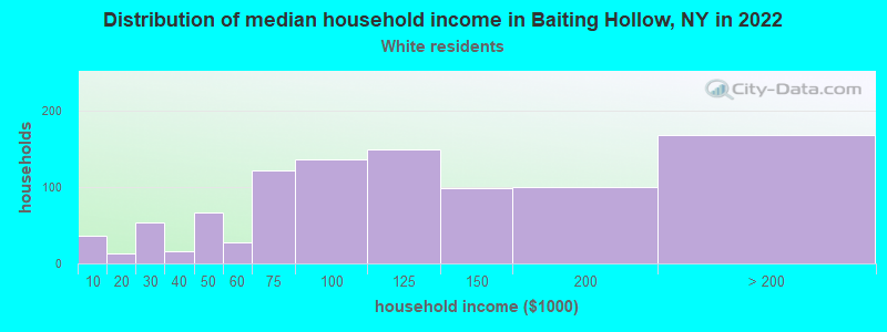 Distribution of median household income in Baiting Hollow, NY in 2022