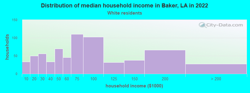 Distribution of median household income in Baker, LA in 2022