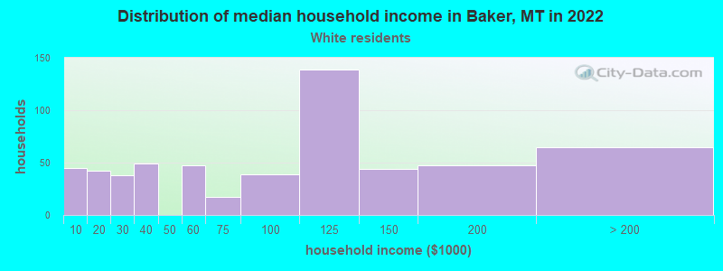 Distribution of median household income in Baker, MT in 2022