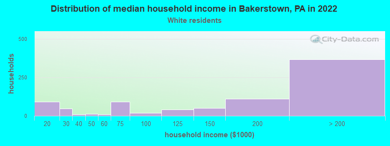 Distribution of median household income in Bakerstown, PA in 2022