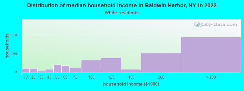 Distribution of median household income in Baldwin Harbor, NY in 2022
