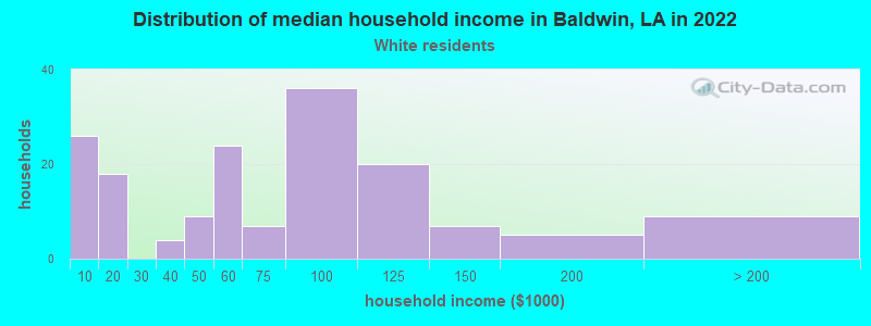 Distribution of median household income in Baldwin, LA in 2022