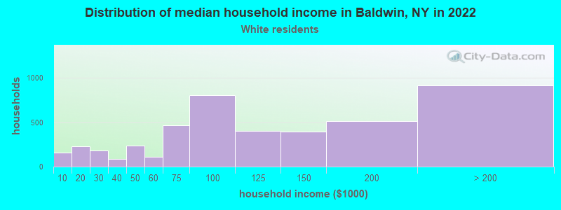 Distribution of median household income in Baldwin, NY in 2022