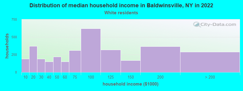 Distribution of median household income in Baldwinsville, NY in 2022