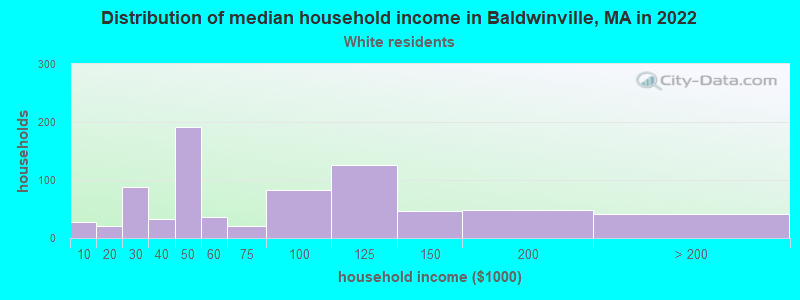 Distribution of median household income in Baldwinville, MA in 2022