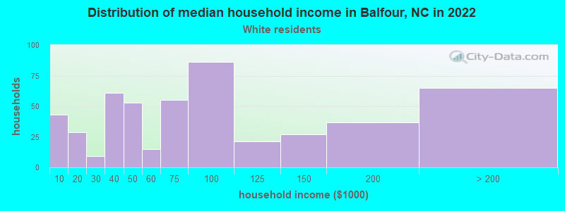 Distribution of median household income in Balfour, NC in 2022