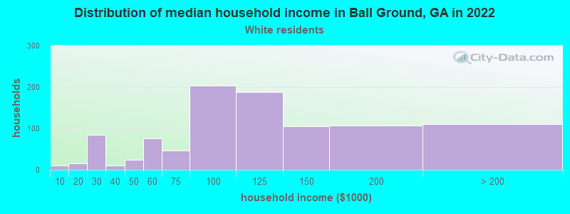 Distribution of median household income in Ball Ground, GA in 2022