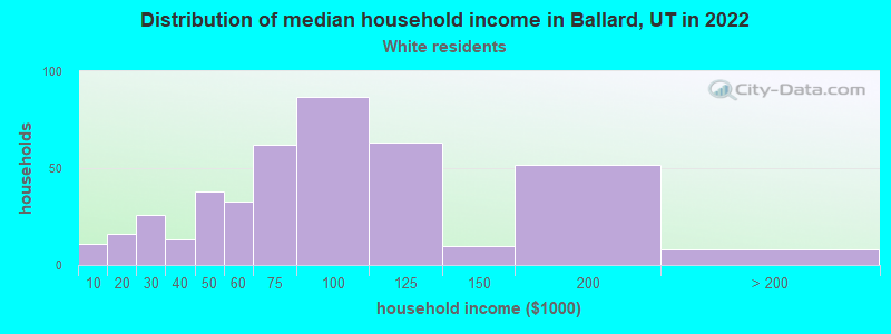 Distribution of median household income in Ballard, UT in 2022