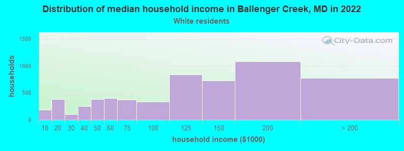 Distribution of median household income in Ballenger Creek, MD in 2022