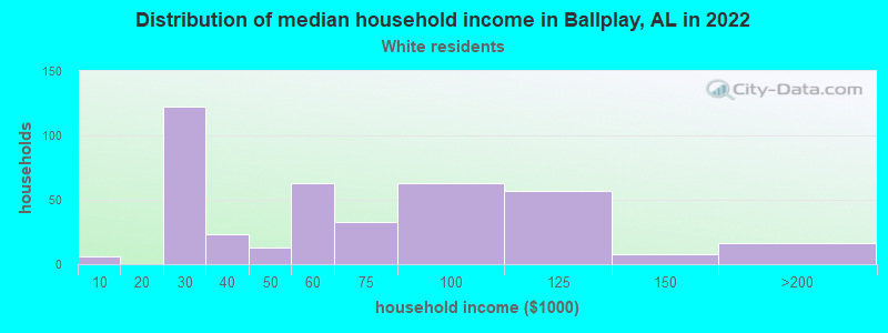 Distribution of median household income in Ballplay, AL in 2022