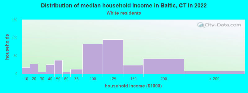 Distribution of median household income in Baltic, CT in 2022