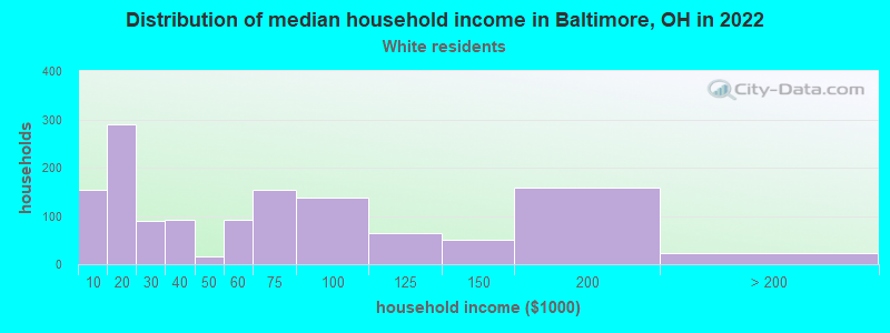 Distribution of median household income in Baltimore, OH in 2022