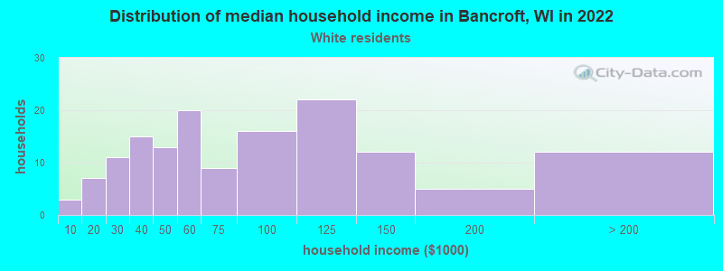 Distribution of median household income in Bancroft, WI in 2022