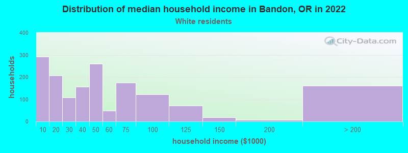 Distribution of median household income in Bandon, OR in 2022