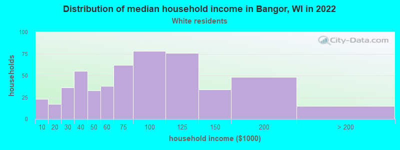 Distribution of median household income in Bangor, WI in 2022