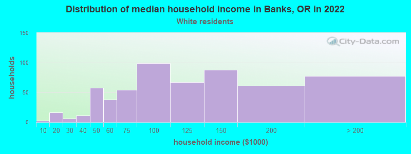 Distribution of median household income in Banks, OR in 2022