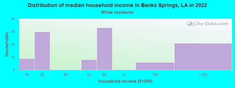 Distribution of median household income in Banks Springs, LA in 2022