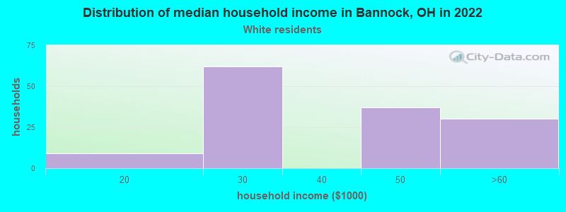 Distribution of median household income in Bannock, OH in 2022