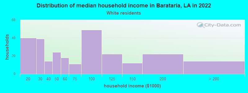 Distribution of median household income in Barataria, LA in 2022