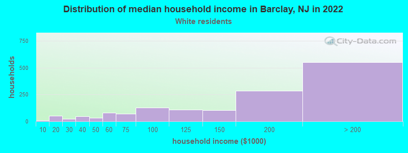 Distribution of median household income in Barclay, NJ in 2022