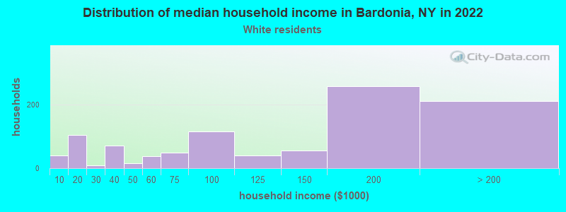 Distribution of median household income in Bardonia, NY in 2022