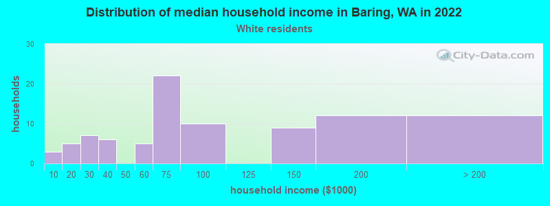 Distribution of median household income in Baring, WA in 2022