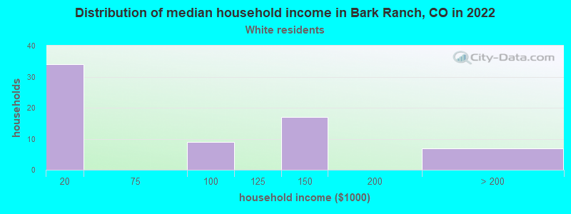 Distribution of median household income in Bark Ranch, CO in 2022