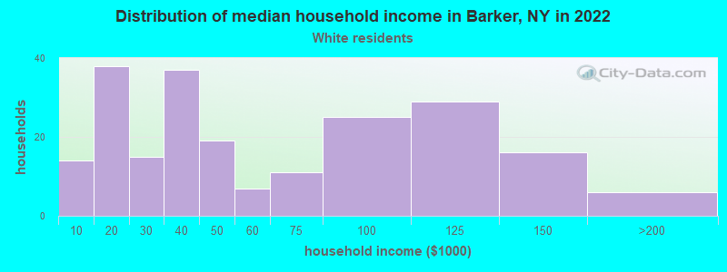 Distribution of median household income in Barker, NY in 2022