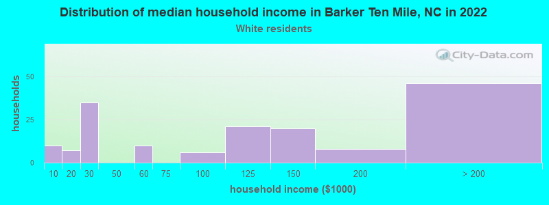 Distribution of median household income in Barker Ten Mile, NC in 2022