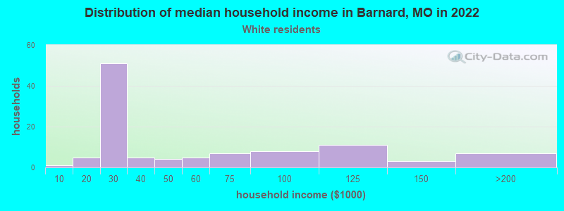 Distribution of median household income in Barnard, MO in 2022