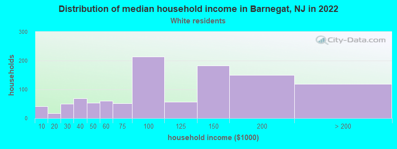 Distribution of median household income in Barnegat, NJ in 2022