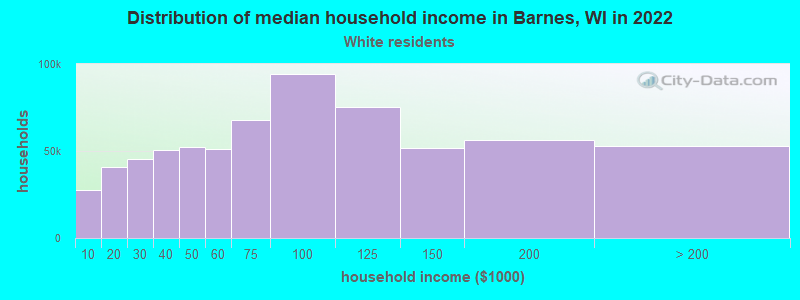 Distribution of median household income in Barnes, WI in 2022