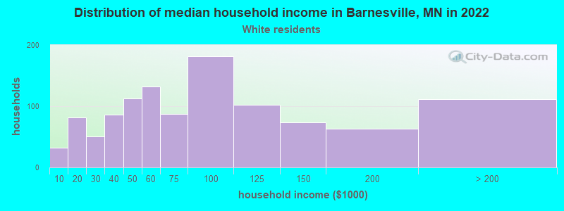 Distribution of median household income in Barnesville, MN in 2022