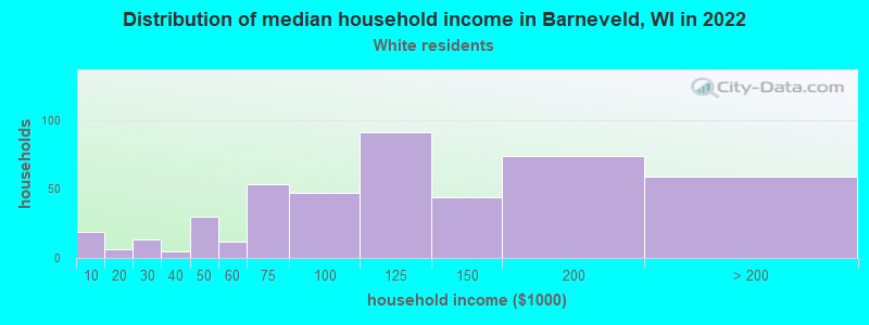 Distribution of median household income in Barneveld, WI in 2022