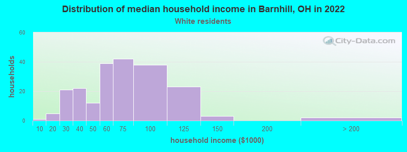 Distribution of median household income in Barnhill, OH in 2022