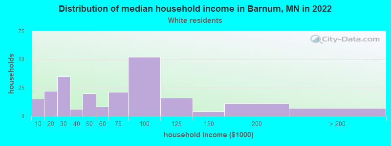 Distribution of median household income in Barnum, MN in 2022