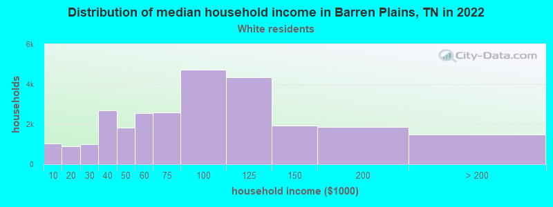 Distribution of median household income in Barren Plains, TN in 2022